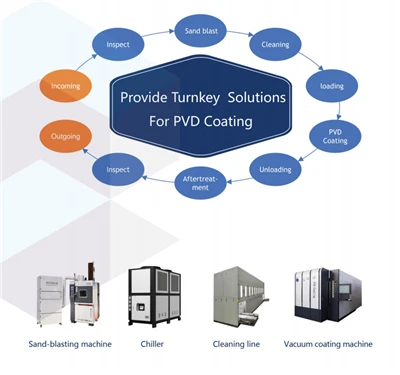 En PVD Coating Plant